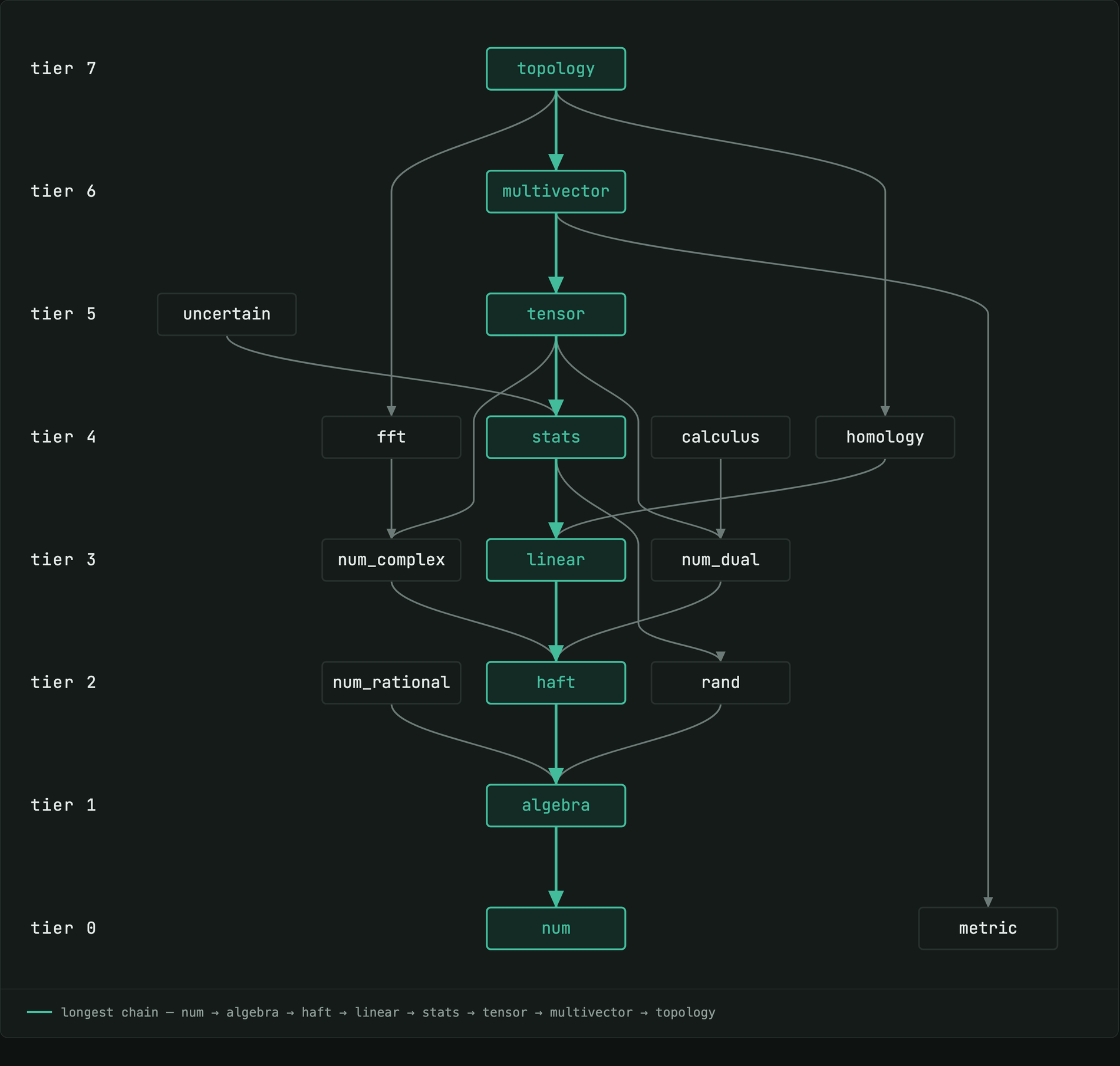 Dependency graph of the seventeen mathematics crates across eight tiers. num and metric sit at the root, then algebra, then haft, then the linear-algebra and number-type layer, then calculus, fft, homology and stats, then tensor and uncertain, then multivector, with topology at the top. The longest chain is highlighted: num, algebra, haft, linear, stats, tensor, multivector, topology.